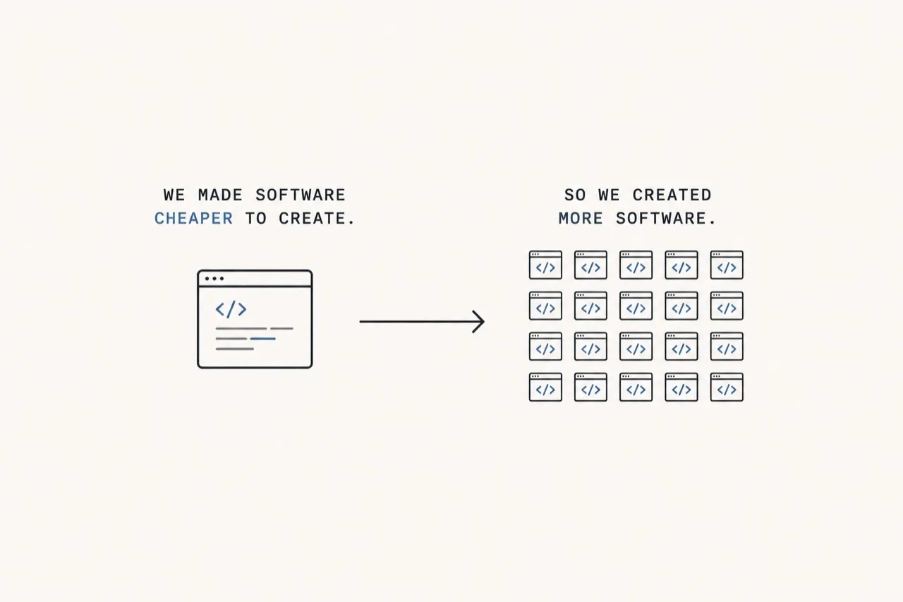 Diagram showing that cheaper software creation can lead to more software being created